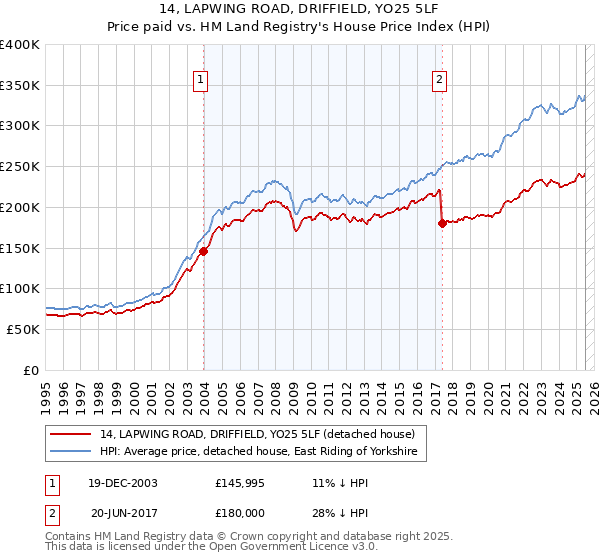 14, LAPWING ROAD, DRIFFIELD, YO25 5LF: Price paid vs HM Land Registry's House Price Index