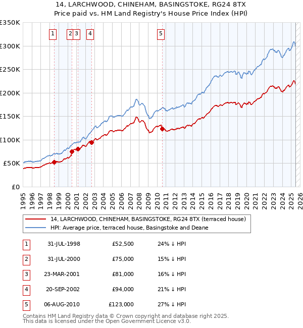 14, LARCHWOOD, CHINEHAM, BASINGSTOKE, RG24 8TX: Price paid vs HM Land Registry's House Price Index