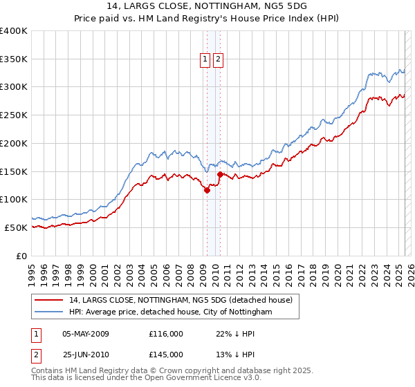 14, LARGS CLOSE, NOTTINGHAM, NG5 5DG: Price paid vs HM Land Registry's House Price Index