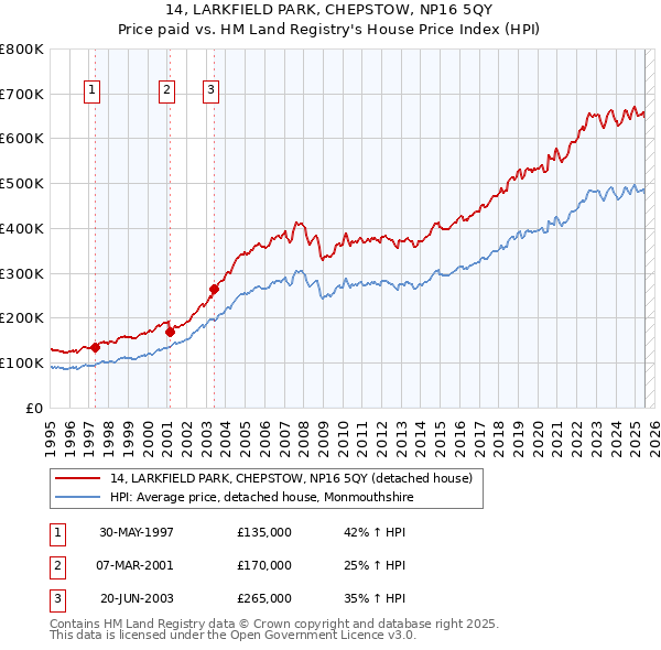 14, LARKFIELD PARK, CHEPSTOW, NP16 5QY: Price paid vs HM Land Registry's House Price Index
