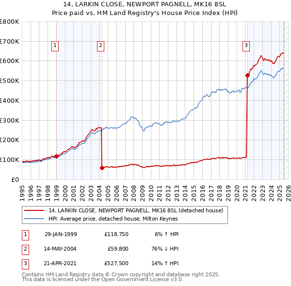 14, LARKIN CLOSE, NEWPORT PAGNELL, MK16 8SL: Price paid vs HM Land Registry's House Price Index