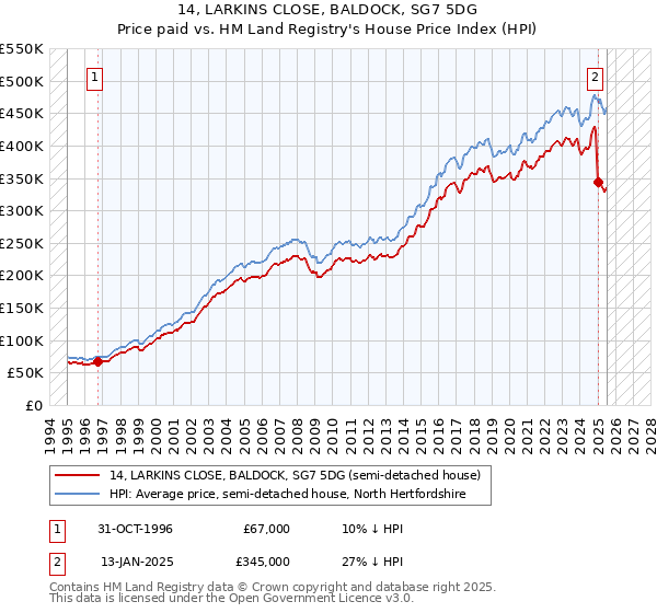 14, LARKINS CLOSE, BALDOCK, SG7 5DG: Price paid vs HM Land Registry's House Price Index