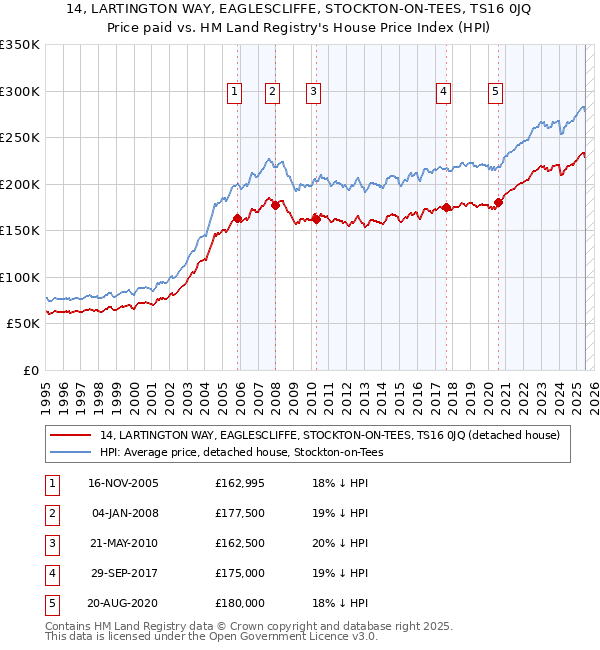 14, LARTINGTON WAY, EAGLESCLIFFE, STOCKTON-ON-TEES, TS16 0JQ: Price paid vs HM Land Registry's House Price Index