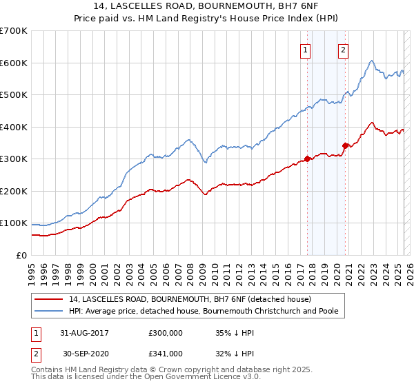 14, LASCELLES ROAD, BOURNEMOUTH, BH7 6NF: Price paid vs HM Land Registry's House Price Index