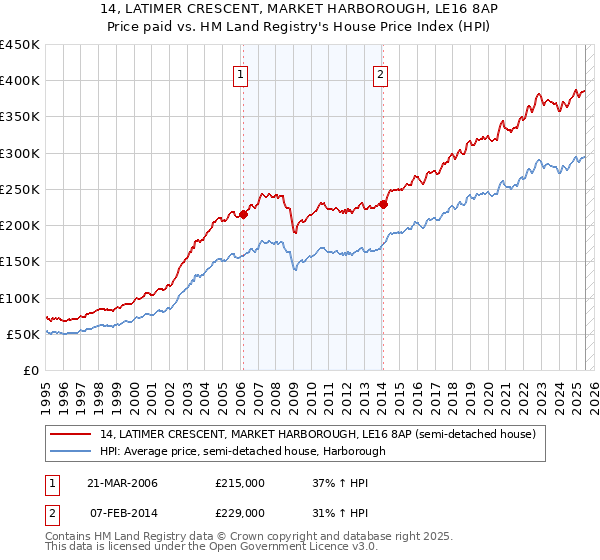 14, LATIMER CRESCENT, MARKET HARBOROUGH, LE16 8AP: Price paid vs HM Land Registry's House Price Index