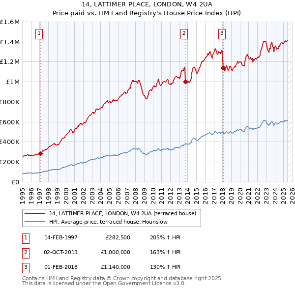 14, LATTIMER PLACE, LONDON, W4 2UA: Price paid vs HM Land Registry's House Price Index
