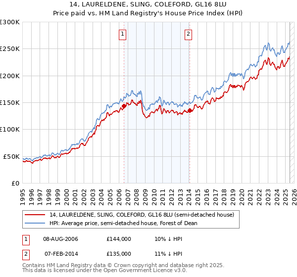 14, LAURELDENE, SLING, COLEFORD, GL16 8LU: Price paid vs HM Land Registry's House Price Index