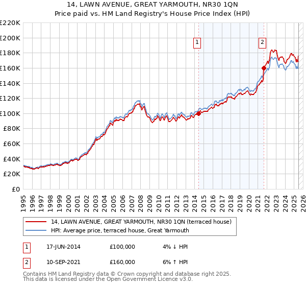 14, LAWN AVENUE, GREAT YARMOUTH, NR30 1QN: Price paid vs HM Land Registry's House Price Index