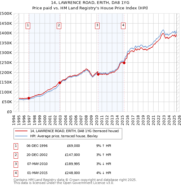 14, LAWRENCE ROAD, ERITH, DA8 1YG: Price paid vs HM Land Registry's House Price Index