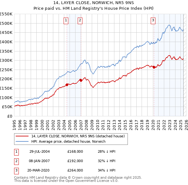 14, LAYER CLOSE, NORWICH, NR5 9NS: Price paid vs HM Land Registry's House Price Index
