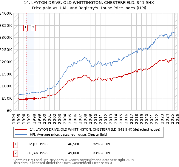 14, LAYTON DRIVE, OLD WHITTINGTON, CHESTERFIELD, S41 9HX: Price paid vs HM Land Registry's House Price Index