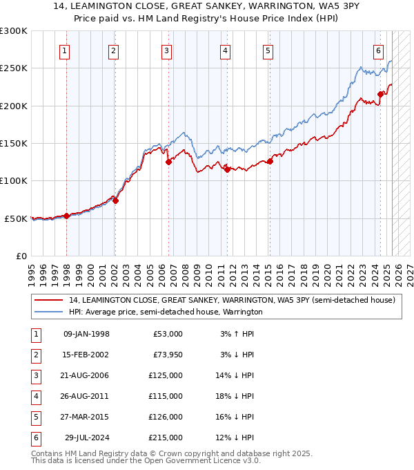 14, LEAMINGTON CLOSE, GREAT SANKEY, WARRINGTON, WA5 3PY: Price paid vs HM Land Registry's House Price Index