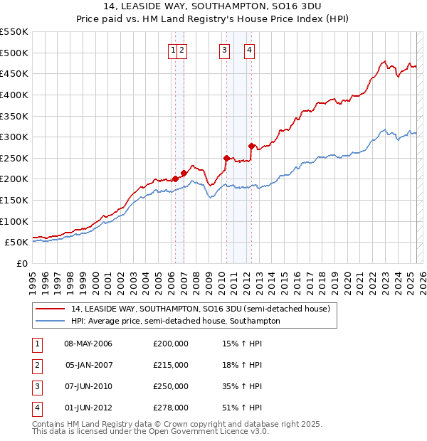 14, LEASIDE WAY, SOUTHAMPTON, SO16 3DU: Price paid vs HM Land Registry's House Price Index