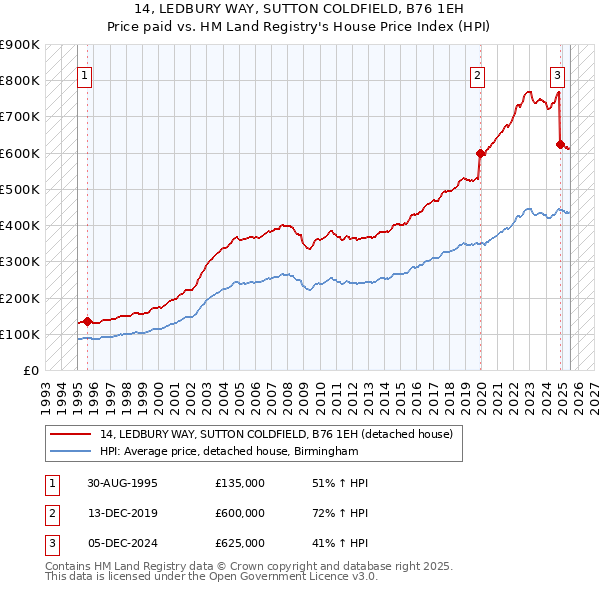 14, LEDBURY WAY, SUTTON COLDFIELD, B76 1EH: Price paid vs HM Land Registry's House Price Index