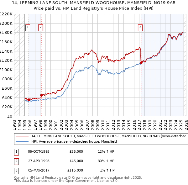 14, LEEMING LANE SOUTH, MANSFIELD WOODHOUSE, MANSFIELD, NG19 9AB: Price paid vs HM Land Registry's House Price Index