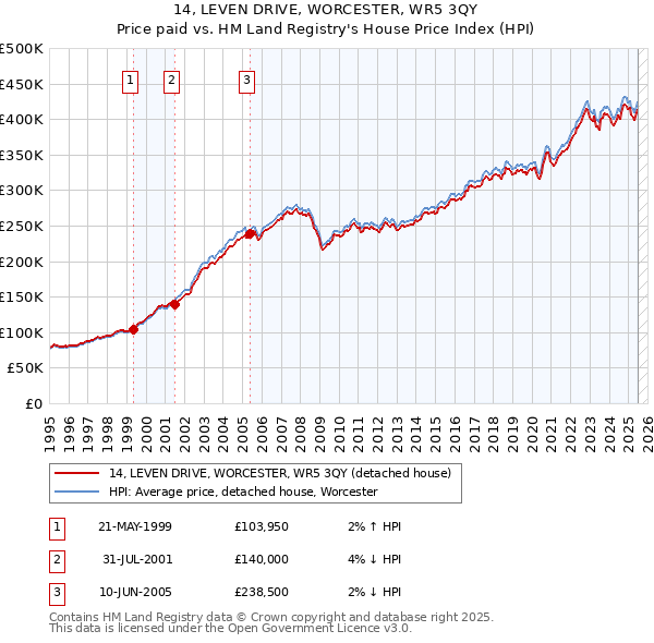 14, LEVEN DRIVE, WORCESTER, WR5 3QY: Price paid vs HM Land Registry's House Price Index