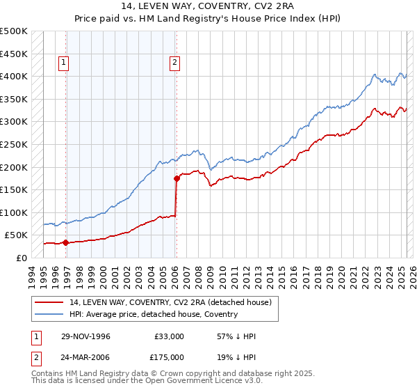 14, LEVEN WAY, COVENTRY, CV2 2RA: Price paid vs HM Land Registry's House Price Index
