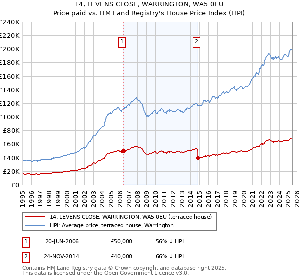 14, LEVENS CLOSE, WARRINGTON, WA5 0EU: Price paid vs HM Land Registry's House Price Index