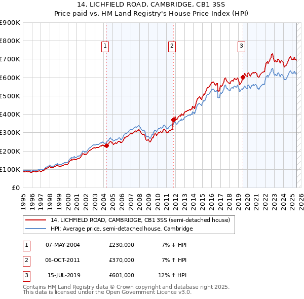 14, LICHFIELD ROAD, CAMBRIDGE, CB1 3SS: Price paid vs HM Land Registry's House Price Index