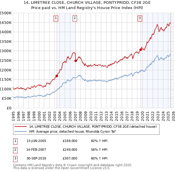 14, LIMETREE CLOSE, CHURCH VILLAGE, PONTYPRIDD, CF38 2GE: Price paid vs HM Land Registry's House Price Index