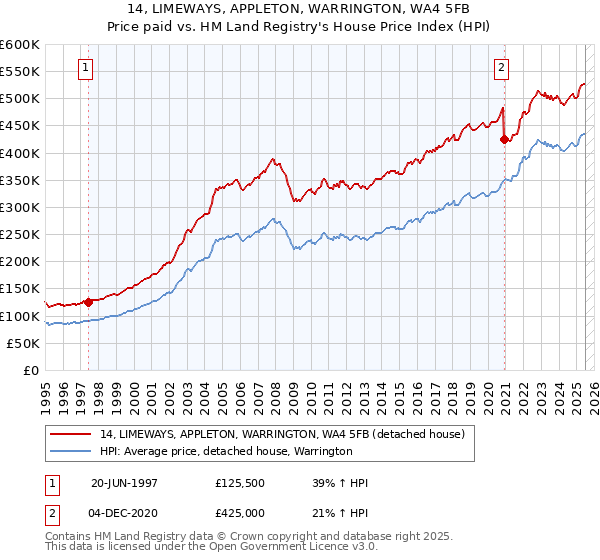 14, LIMEWAYS, APPLETON, WARRINGTON, WA4 5FB: Price paid vs HM Land Registry's House Price Index