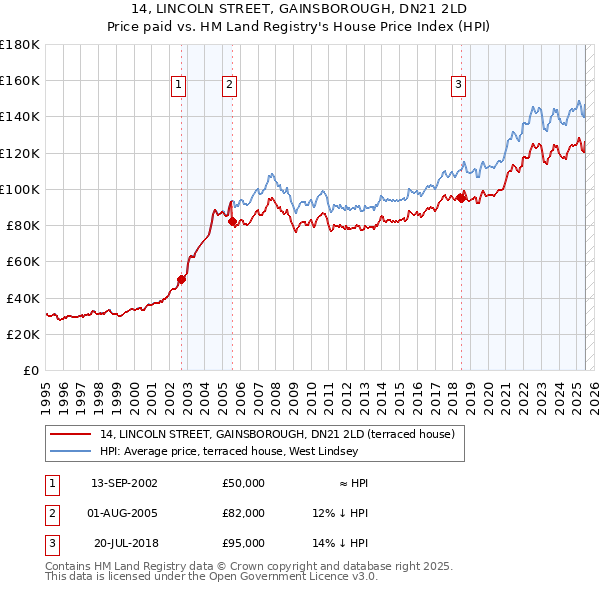 14, LINCOLN STREET, GAINSBOROUGH, DN21 2LD: Price paid vs HM Land Registry's House Price Index