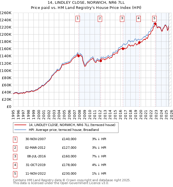 14, LINDLEY CLOSE, NORWICH, NR6 7LL: Price paid vs HM Land Registry's House Price Index