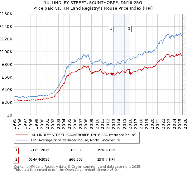 14, LINDLEY STREET, SCUNTHORPE, DN16 2SG: Price paid vs HM Land Registry's House Price Index