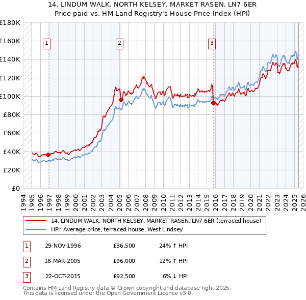 14, LINDUM WALK, NORTH KELSEY, MARKET RASEN, LN7 6ER: Price paid vs HM Land Registry's House Price Index