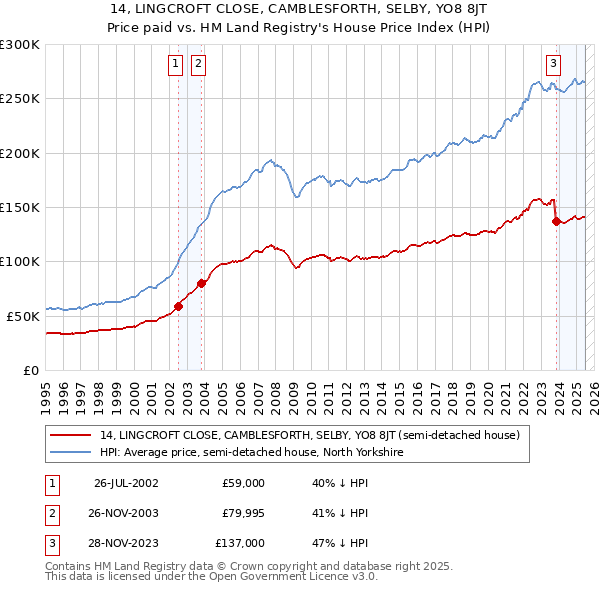 14, LINGCROFT CLOSE, CAMBLESFORTH, SELBY, YO8 8JT: Price paid vs HM Land Registry's House Price Index