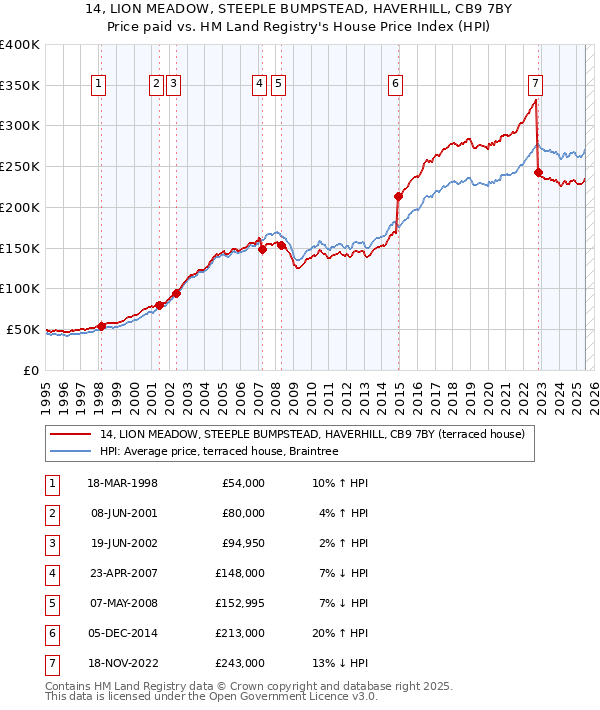14, LION MEADOW, STEEPLE BUMPSTEAD, HAVERHILL, CB9 7BY: Price paid vs HM Land Registry's House Price Index