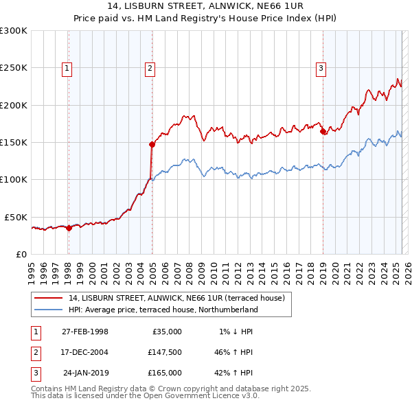 14, LISBURN STREET, ALNWICK, NE66 1UR: Price paid vs HM Land Registry's House Price Index