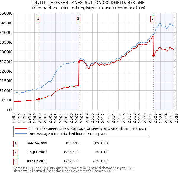 14, LITTLE GREEN LANES, SUTTON COLDFIELD, B73 5NB: Price paid vs HM Land Registry's House Price Index