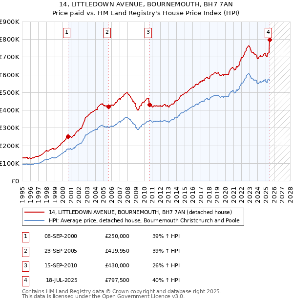 14, LITTLEDOWN AVENUE, BOURNEMOUTH, BH7 7AN: Price paid vs HM Land Registry's House Price Index