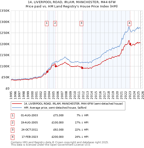 14, LIVERPOOL ROAD, IRLAM, MANCHESTER, M44 6FW: Price paid vs HM Land Registry's House Price Index