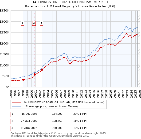 14, LIVINGSTONE ROAD, GILLINGHAM, ME7 2EH: Price paid vs HM Land Registry's House Price Index