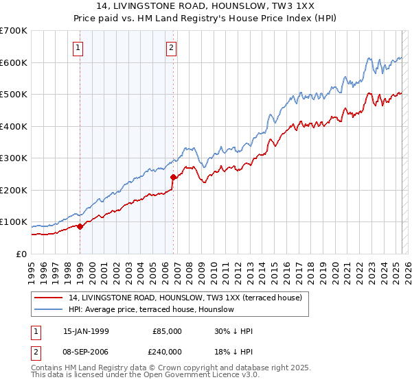 14, LIVINGSTONE ROAD, HOUNSLOW, TW3 1XX: Price paid vs HM Land Registry's House Price Index