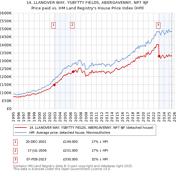 14, LLANOVER WAY, YSBYTTY FIELDS, ABERGAVENNY, NP7 9JF: Price paid vs HM Land Registry's House Price Index