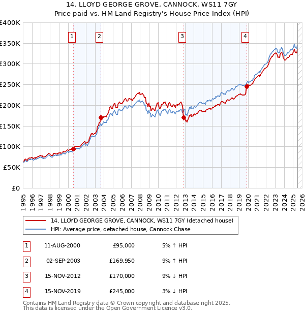 14, LLOYD GEORGE GROVE, CANNOCK, WS11 7GY: Price paid vs HM Land Registry's House Price Index