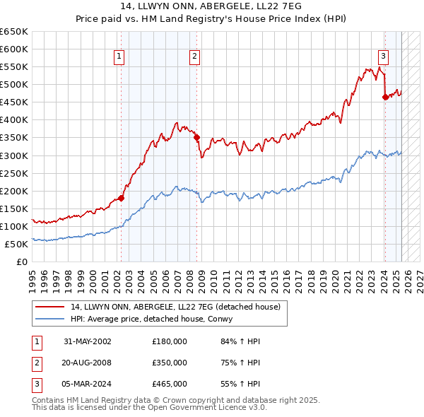 14, LLWYN ONN, ABERGELE, LL22 7EG: Price paid vs HM Land Registry's House Price Index