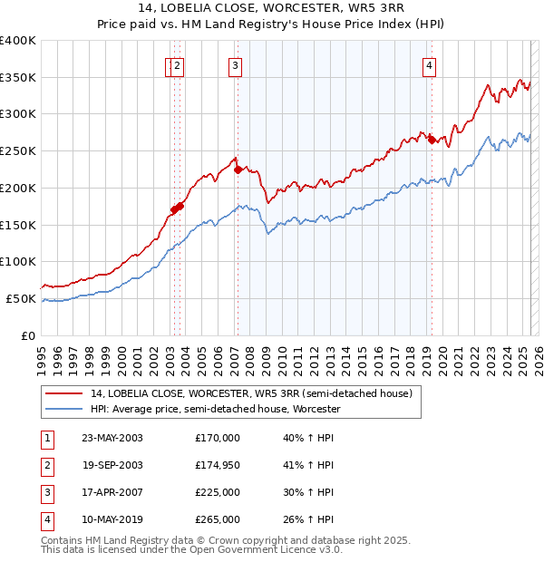 14, LOBELIA CLOSE, WORCESTER, WR5 3RR: Price paid vs HM Land Registry's House Price Index