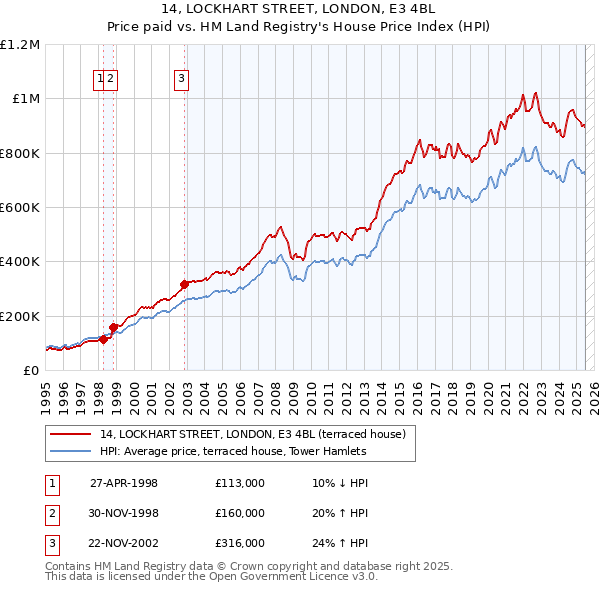 14, LOCKHART STREET, LONDON, E3 4BL: Price paid vs HM Land Registry's House Price Index