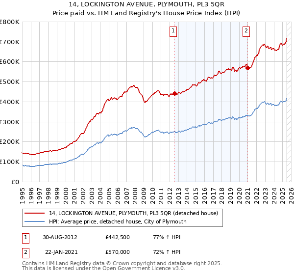 14, LOCKINGTON AVENUE, PLYMOUTH, PL3 5QR: Price paid vs HM Land Registry's House Price Index