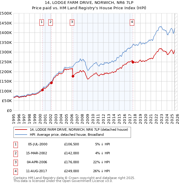 14, LODGE FARM DRIVE, NORWICH, NR6 7LP: Price paid vs HM Land Registry's House Price Index
