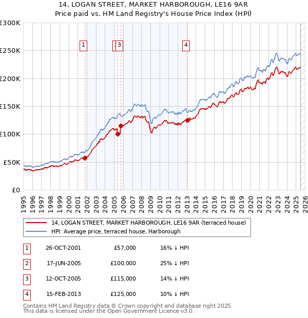 14, LOGAN STREET, MARKET HARBOROUGH, LE16 9AR: Price paid vs HM Land Registry's House Price Index