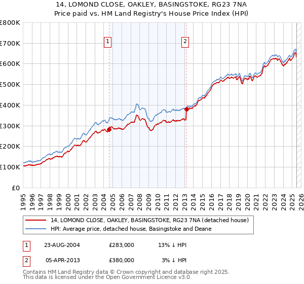 14, LOMOND CLOSE, OAKLEY, BASINGSTOKE, RG23 7NA: Price paid vs HM Land Registry's House Price Index