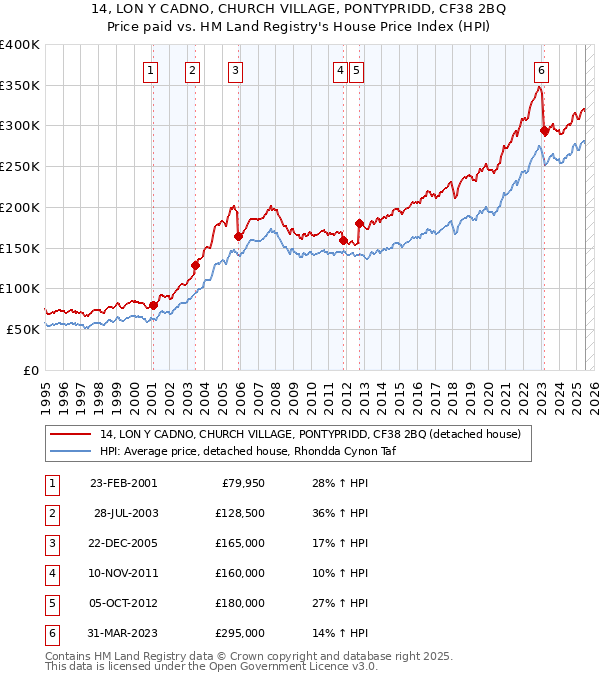 14, LON Y CADNO, CHURCH VILLAGE, PONTYPRIDD, CF38 2BQ: Price paid vs HM Land Registry's House Price Index