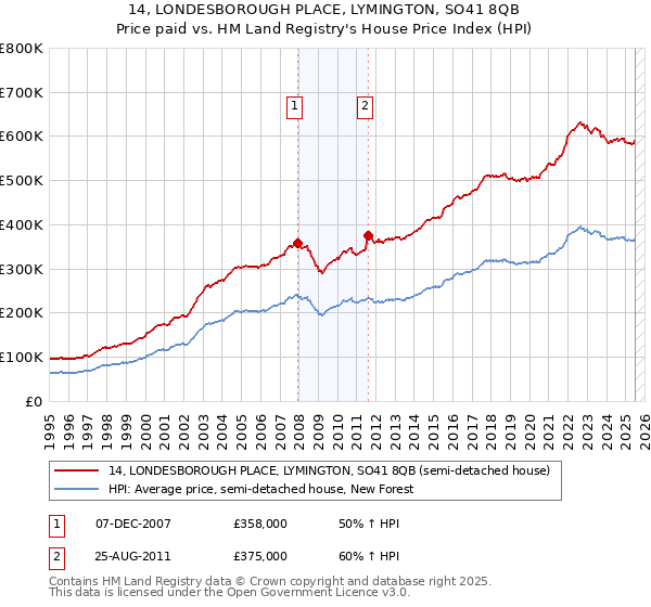 14, LONDESBOROUGH PLACE, LYMINGTON, SO41 8QB: Price paid vs HM Land Registry's House Price Index