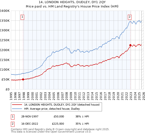 14, LONDON HEIGHTS, DUDLEY, DY1 2QY: Price paid vs HM Land Registry's House Price Index