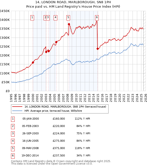14, LONDON ROAD, MARLBOROUGH, SN8 1PH: Price paid vs HM Land Registry's House Price Index